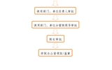 事業(yè)單位法人證、組織機(jī)構(gòu)代碼證、 法人身份證復(fù)印件、法人簽章、 法人私章使用流程