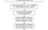 學(xué)院大中專學(xué)生辦理休學(xué)及保留學(xué)籍工作流程