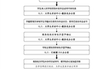 武威職業(yè)學(xué)院往屆畢業(yè)生畢業(yè)證遺失后補辦《畢業(yè)證明書》 基本工作流程