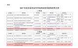 轉(zhuǎn)發(fā)甘肅省教育廳關(guān)于公布2017年度甘肅省高等學(xué)?？蒲袃?yōu)秀成果獎(jiǎng)獲獎(jiǎng)名單的通知